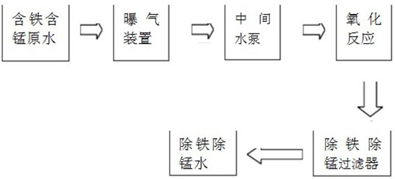 锰砂除铁除锰工艺流程图,锰砂除铁除锰原理,地下水铁锰含量超标标准